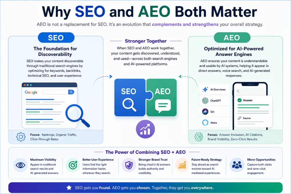 Why-SEO-and-AEO-Both-Matter